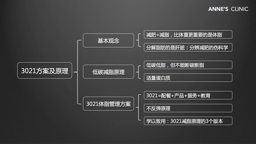 安馨3021减脂原理课程提纲